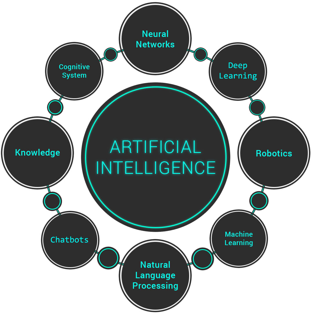 Artificial Intelligence Development Services