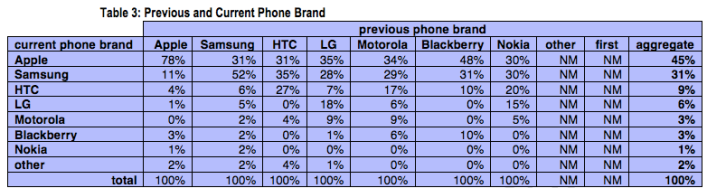 Smartphone brand loyalty CIRP June