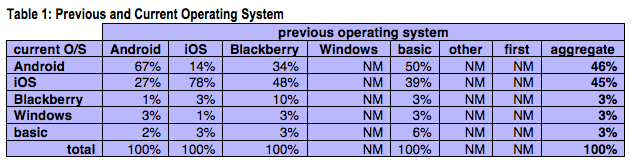 CIRP mobile OS loyalty June